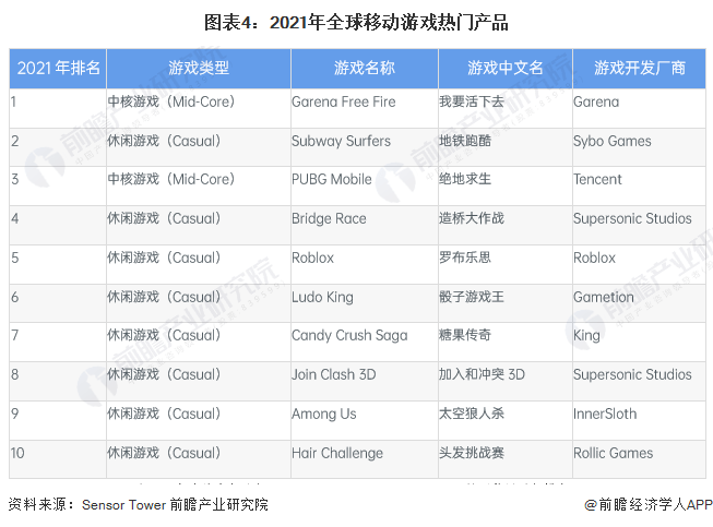 2023年全球挪动游戏行业开展现状及市场规模阐发 市场规模达932亿美圆【组图】