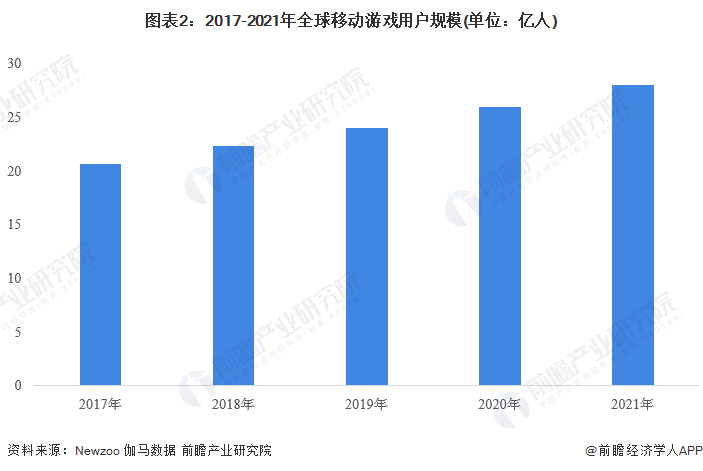 2023年全球挪动游戏行业开展现状及市场规模阐发 市场规模达932亿美圆【组图】