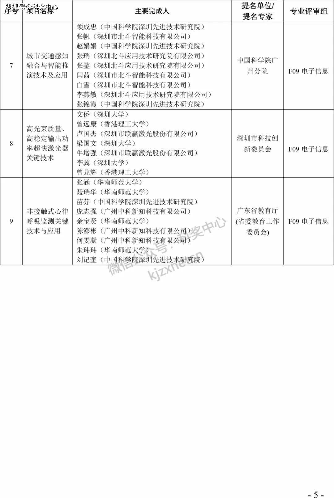 2022年度广东省科学手艺奖拟奖项目（人）公布！