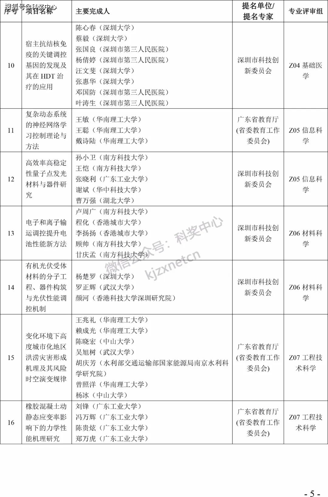 2022年度广东省科学手艺奖拟奖项目（人）公布！