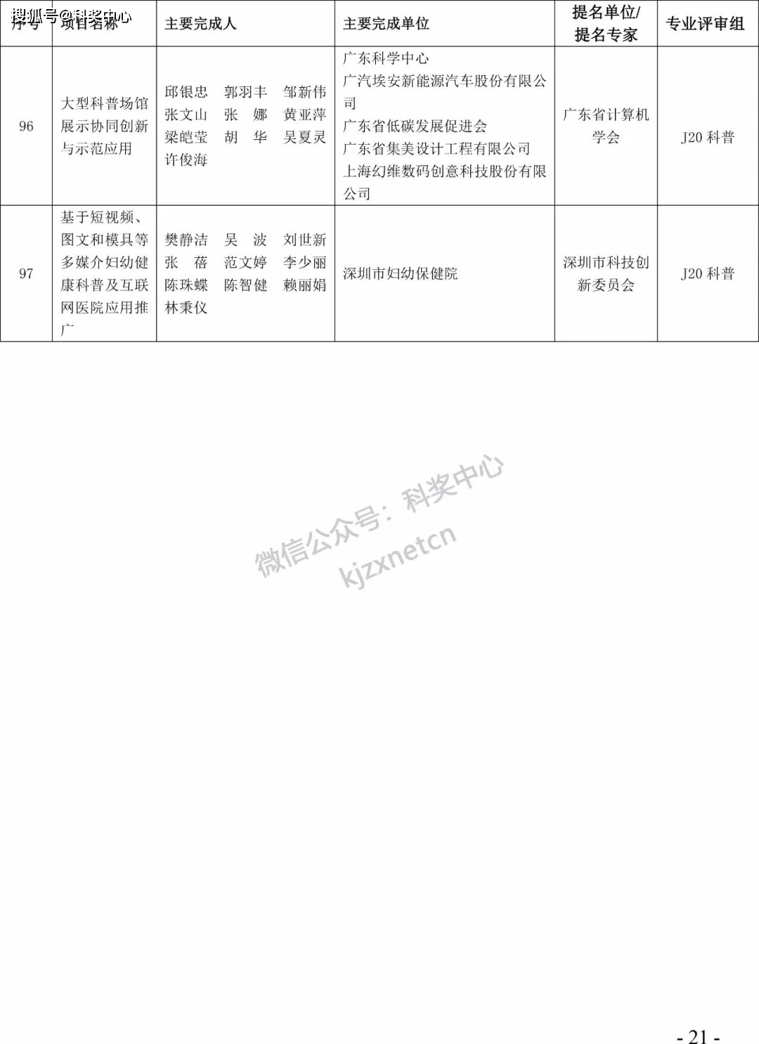 2022年度广东省科学手艺奖拟奖项目（人）公布！