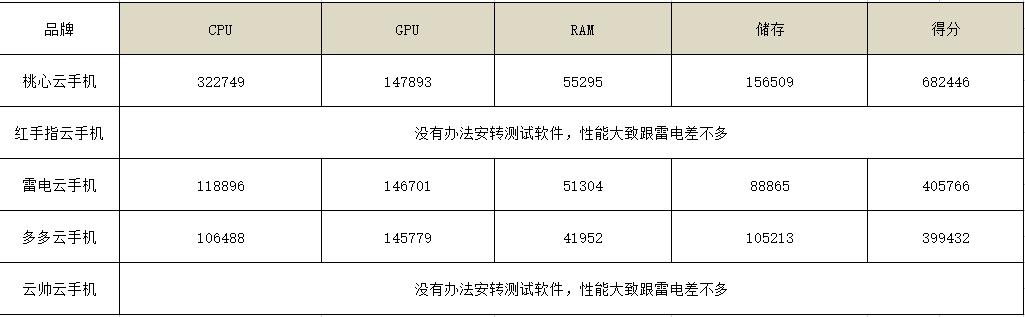 桃心云手机哪个性能好？市道有哪些好用又廉价云手机