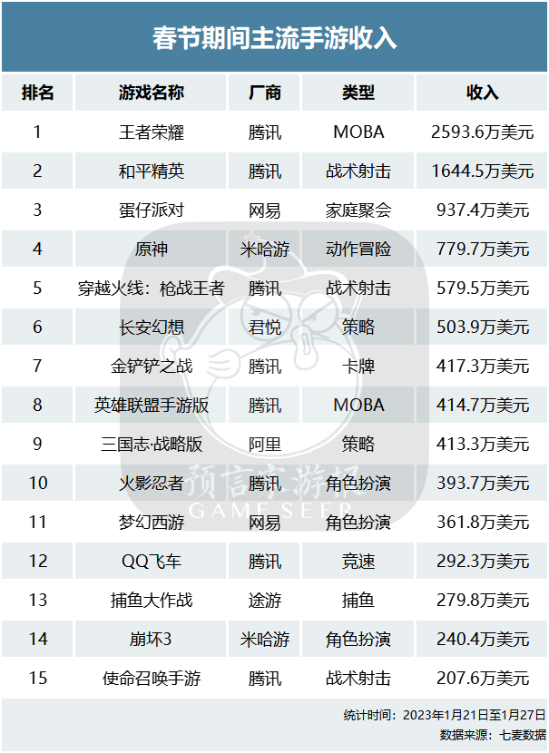 春节档游戏活动有了新把戏：明星抖音曲播，同人创做鼓励