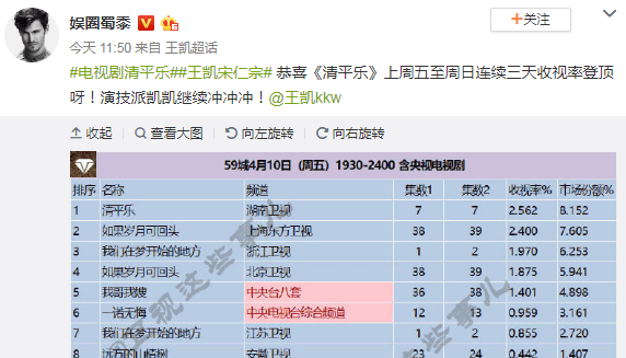 清平乐收视率持续三天第一，周热度久居不下！以下三招功不成没