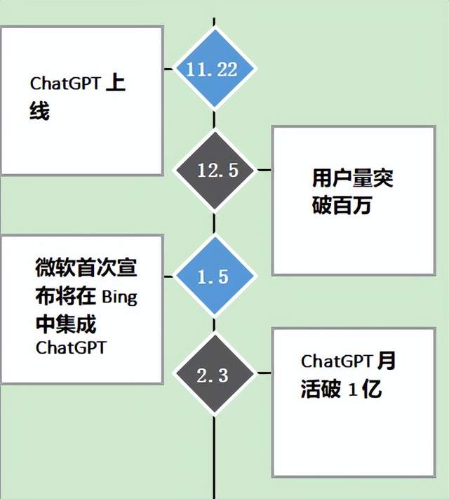 集成ChatGPT的新版Bing上线了，Google也来了但间接引发股价下跌超6%