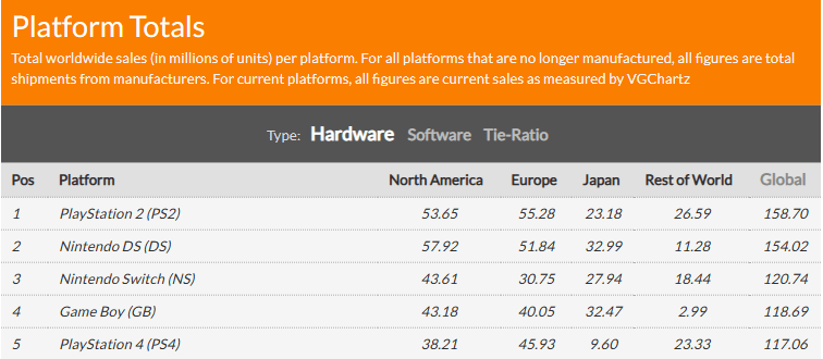 全球卖1.2亿台！任天堂Switch迫近主机王者PS2