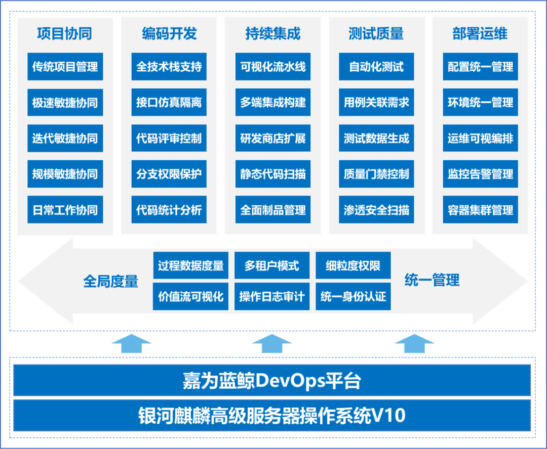 嘉为蓝鲸携手麒麟软件共建国产化一站式devops解决方案