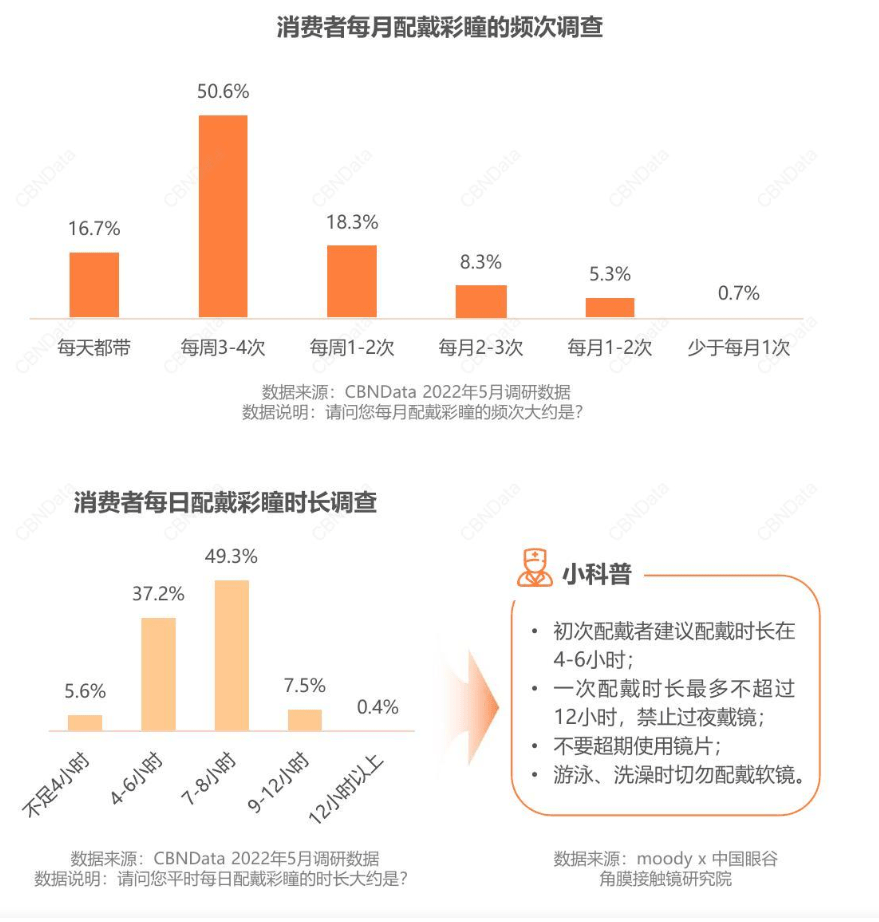 眼珠子上的500亿市场，将来谁主沉浮？