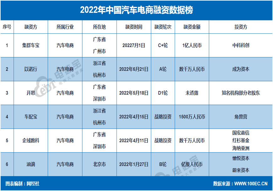 网经社：《2022年度中国数字零售投融资数据陈述》发布