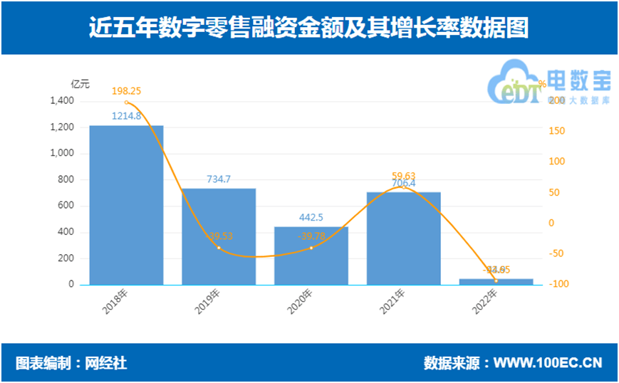 网经社：《2022年度中国数字零售投融资数据陈述》发布