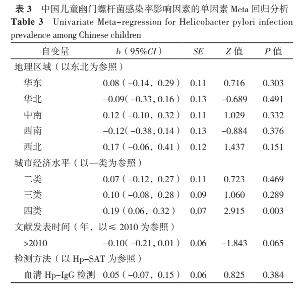 中国儿童幽门螺杆菌传染现状及其影响因素的Meta阐发