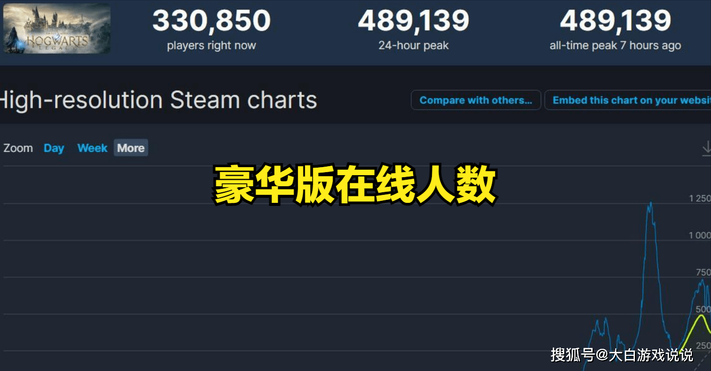 霍格沃茨之遗Steam在线超80万，口碑持续发酵，好评如潮