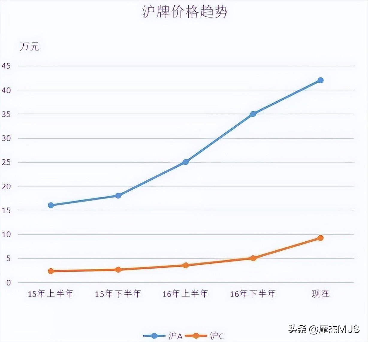 “狂飙”的 黄A 摩托车牌价格！先让枪弹飞一会！