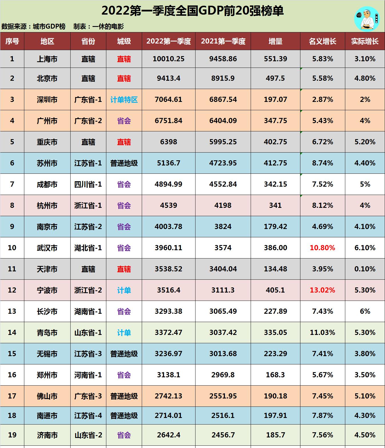 原创             2023年第一季度经济前20强城市榜单，上海单季破兆