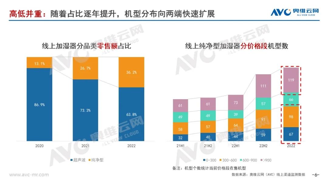 奥维云网年度总结：2022年加湿器市场或将是拂晓前最初的暗中