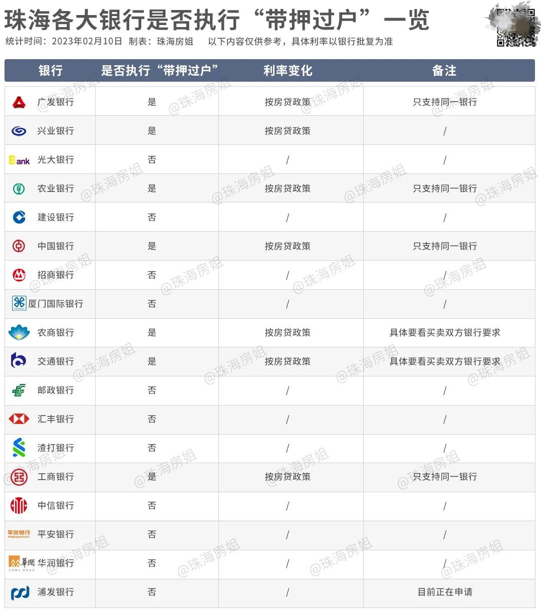 近日房姐还做了珠海各大银行是否执行“带押过户”业务的调查，结果如下：可以见到，目前珠海可做“带押过户