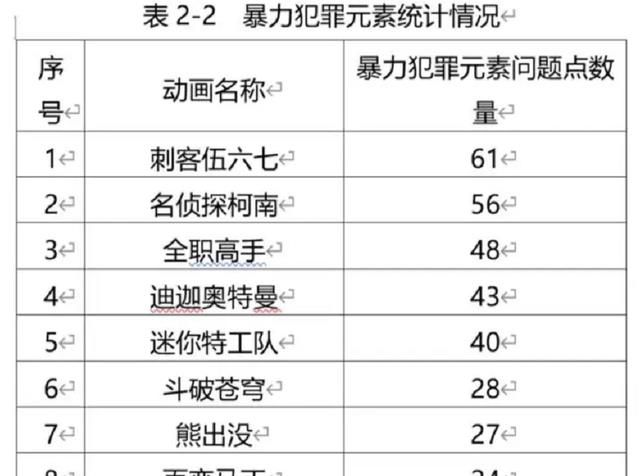 二十一部动漫被公开攻讦，论暴力立功元素伍六七竟然排柯南之前