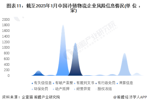 保藏！《2023年中国冷链物流企业大数据全景图谱》