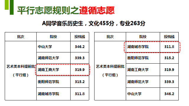 艺考生平行组填报的根本特点与填报技巧