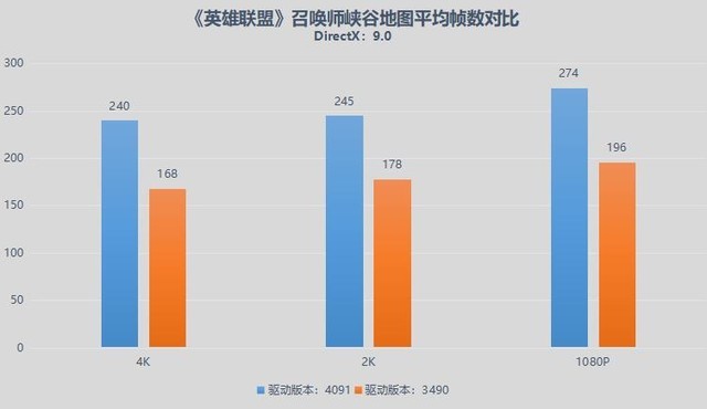 DX9游戏帧数强劲提拔，英特尔锐炫A750显卡实测