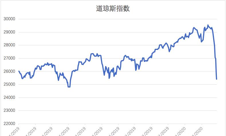 欧美暴跌超10% 特朗普：美联储该降息了？A股周一怎么办？