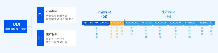 必需保藏！关于UDI的55条问答，个个都有用！