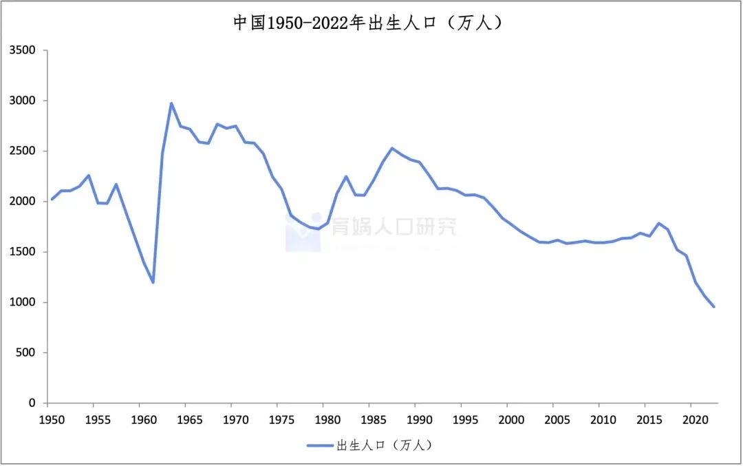 中国生齿预测陈述2023版