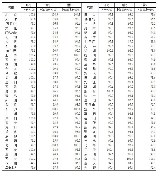 70城房价出亚美体育炉！2023年1月北京二手房价格环比领涨(图2)