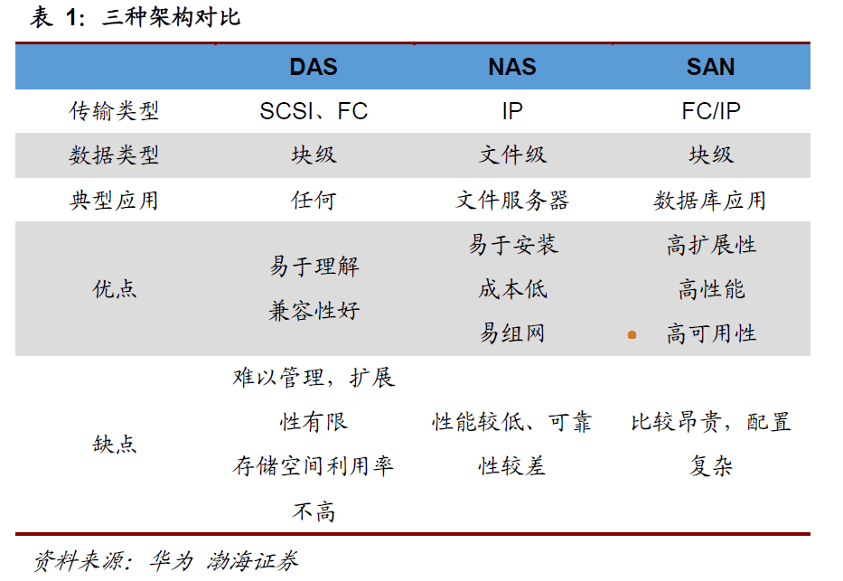 软件定义时代，存储行业的“百家争鸣”｜深度研报