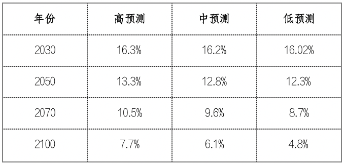 中国生齿预测陈述2023版