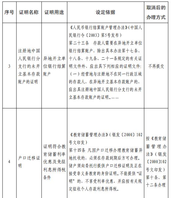 央行明确取消11项证明！父母行动不便，子女代办业务将不用再开证明