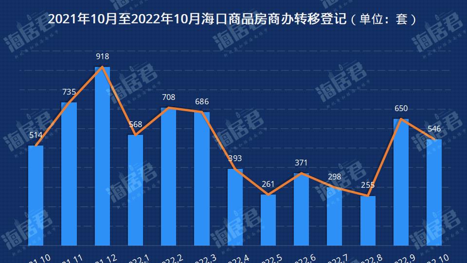 海口楼市10月室第转移注销：新房2567套，存量房1617套