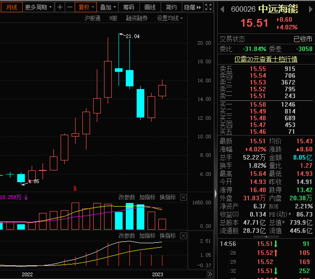 豪掷超6000万，10转3派6元，本年第二只高送转股出炉！航运板块“异动”