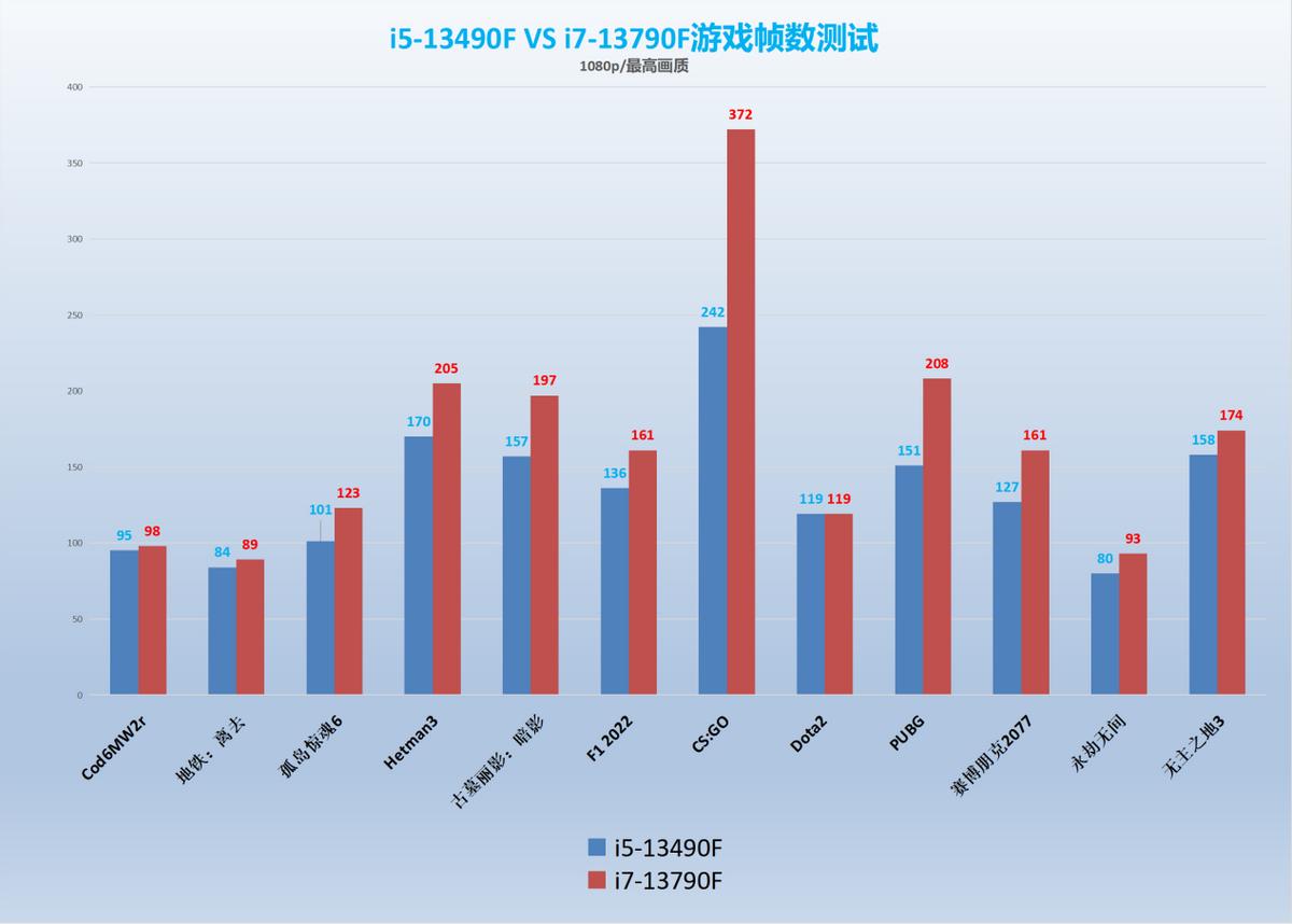 英特尔新CPU来了，提拔高达30%！但是我仍是建议你买12代i5