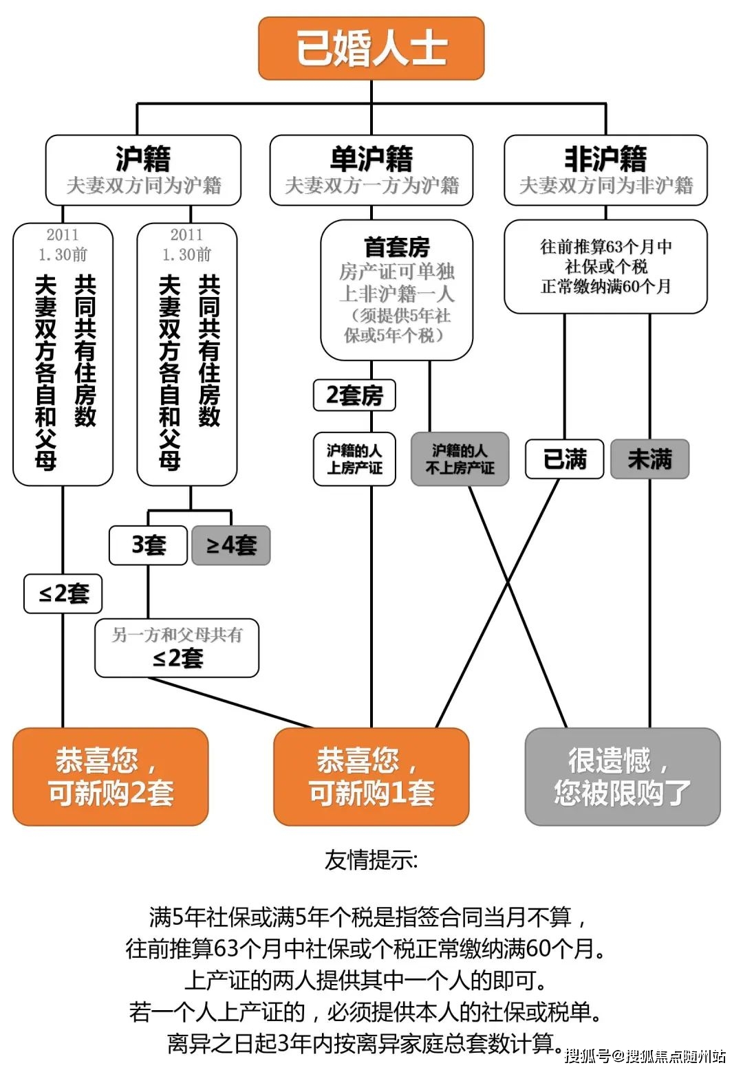 OB体育突发！2023上海最新购房政策进来看看！(图2)