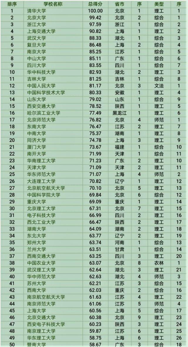 im体育全国大学综合竞争实力排行榜50强武汉大学超越了华科与中山(图3)