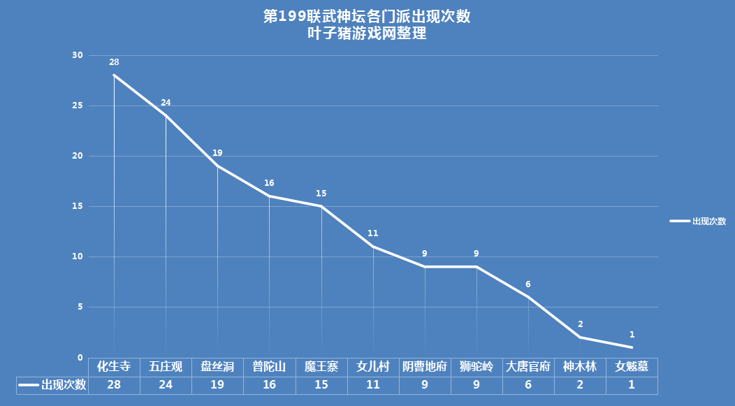 199届武神坛数据阐发：高抗性阵容YYDS 5保0硬抗3000W战神夺冠