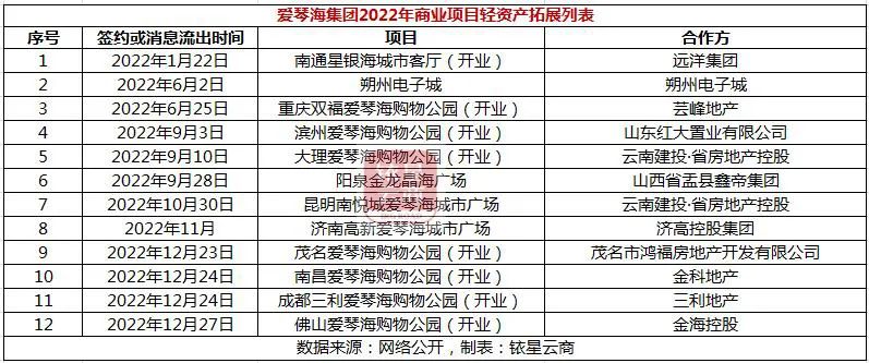 独家 | 20家企业外拓项目126个，国内零售贸易物业轻资产洗牌加速