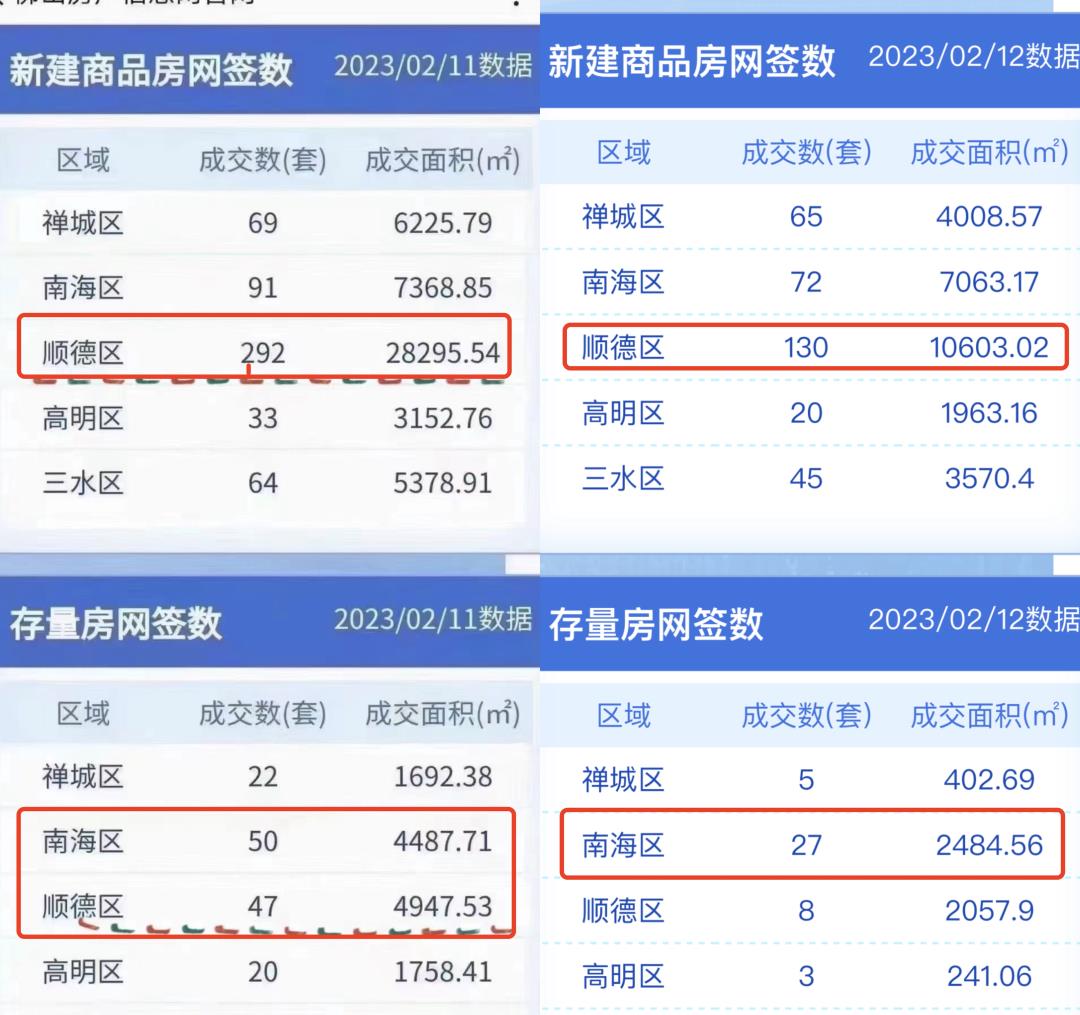 佛山卖出首套10万+㎡住宅！周末网签激增，楼市彻底火了