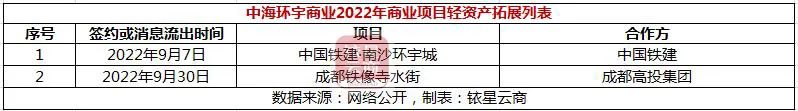 独家 | 20家企业外拓项目126个，国内零售贸易物业轻资产洗牌加速