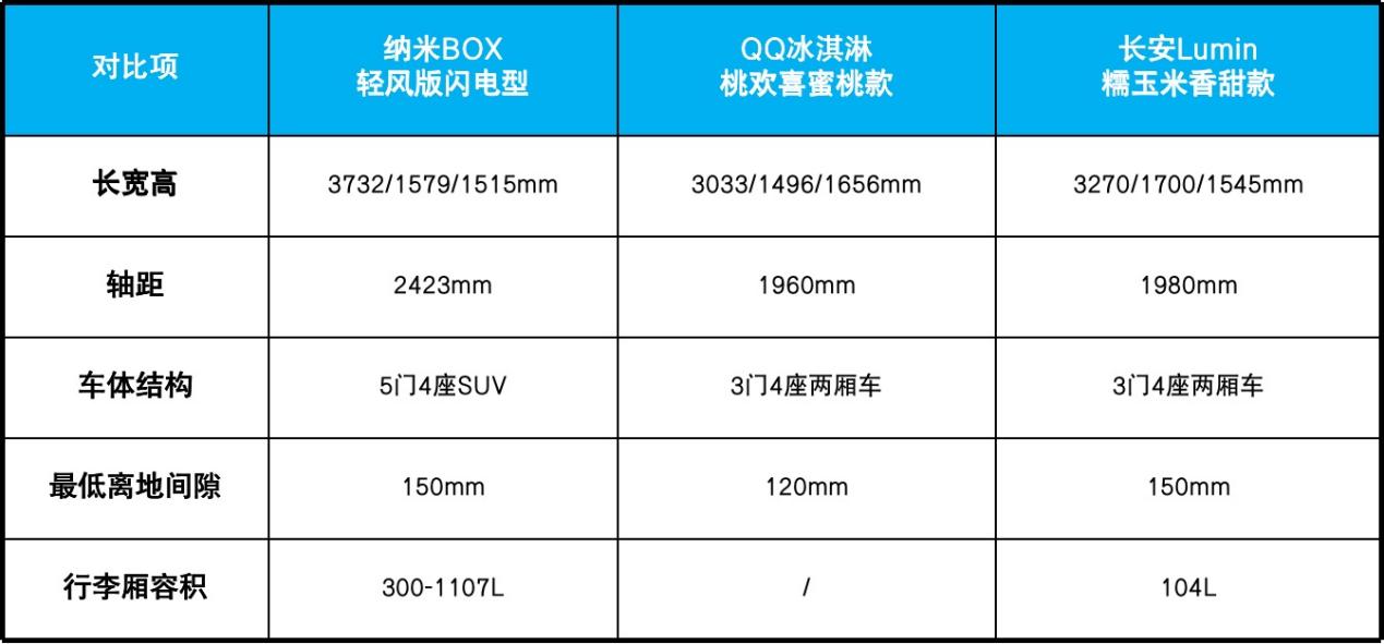 纳米BOX领衔 三款5-6万纯电小车综合实力大PK