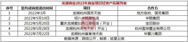 独家 | 20家企业外拓项目126个，国内零售贸易物业轻资产洗牌加速