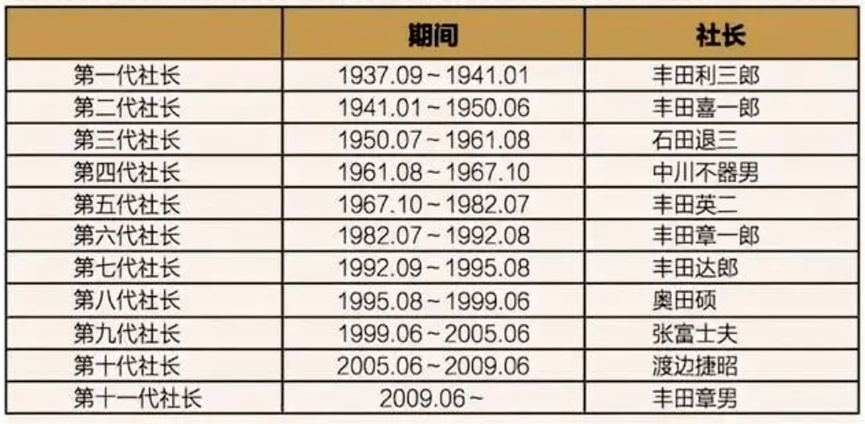 丰田汽车大地震！“2号人物”逝世！丰田章男让位！