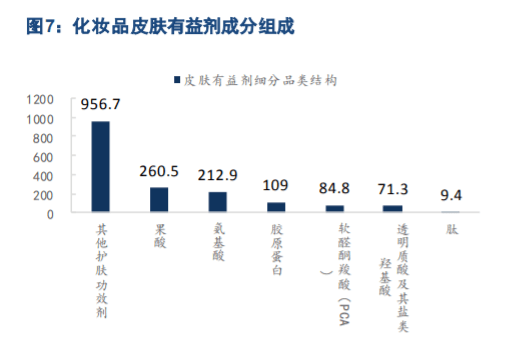 2023打破原料封锁！成效护肤成分爆点来袭！