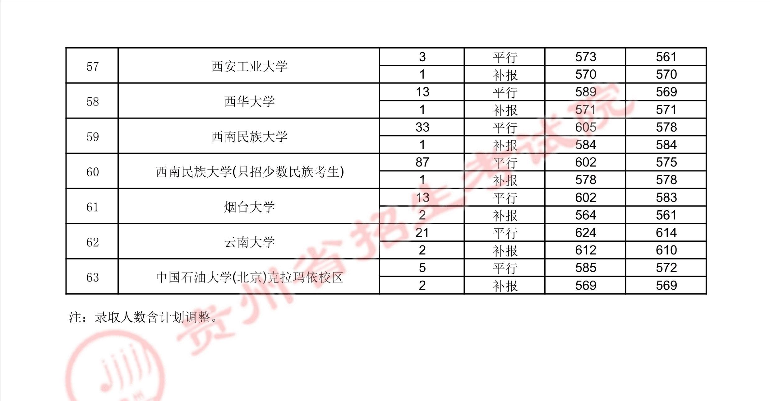 贵州高考：2023年贵州省高考第一批本科院校登科分数线
