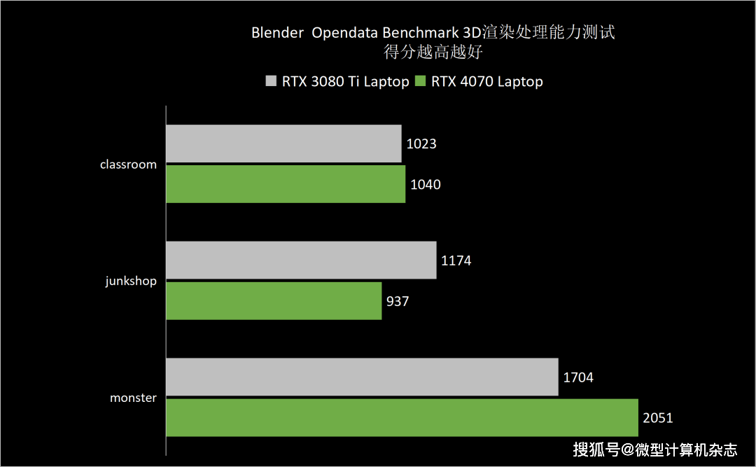 RTX 4070ݵ1440pϷݺɳ ROGǹ7ϷȲ