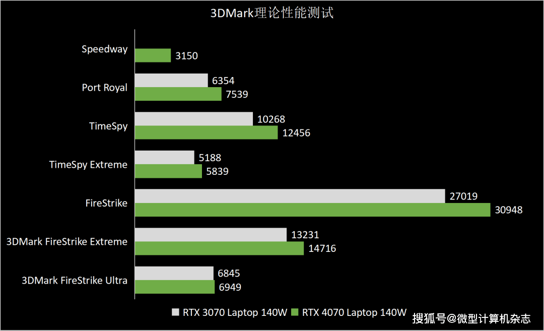 RTX 4070ݵ1440pϷݺɳ ROGǹ7ϷȲ