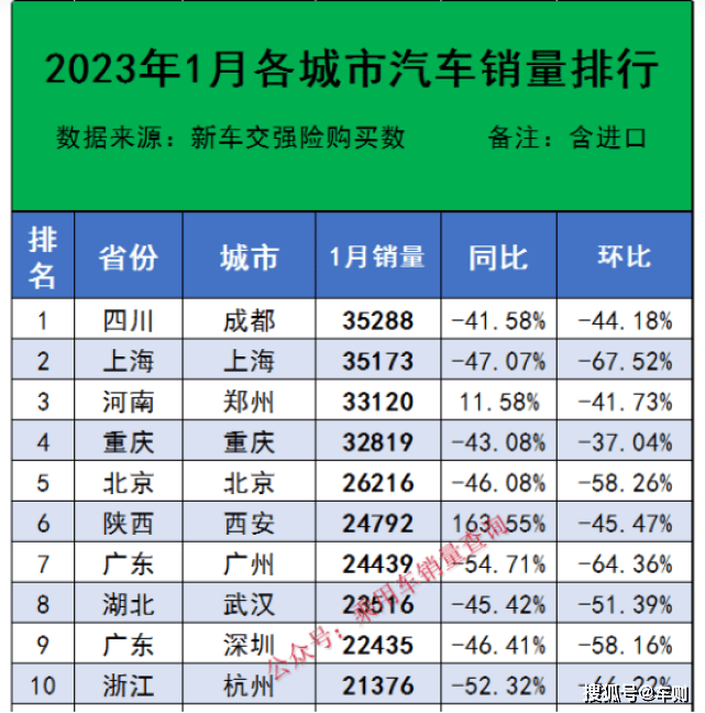 原创
       1月汽车销量更好的城市TOP10，上海第二，北京跌出前三