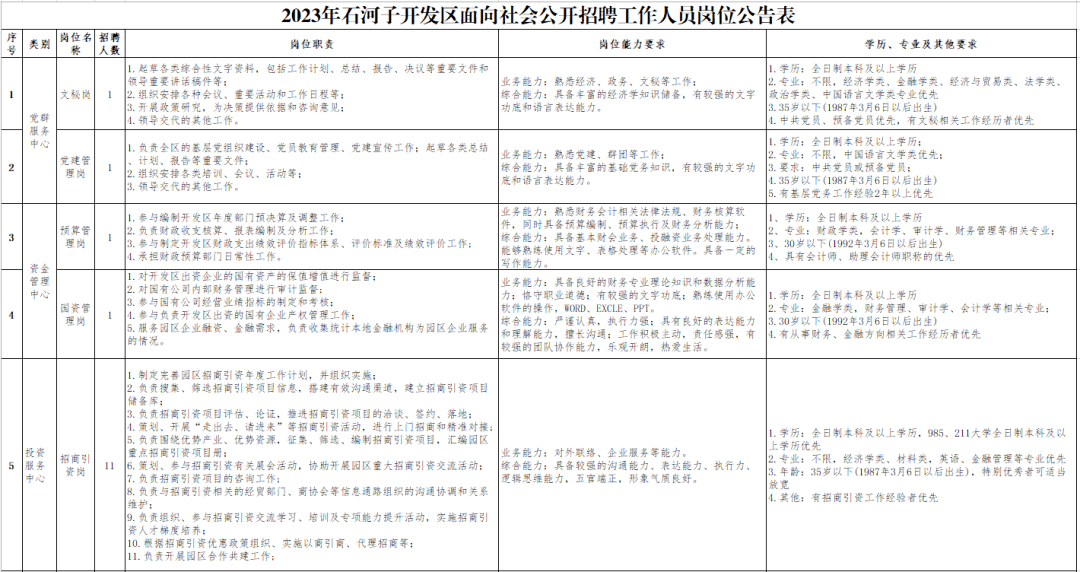 2023年石河子经济手艺开发区面向社会公开雇用工做人员通知布告