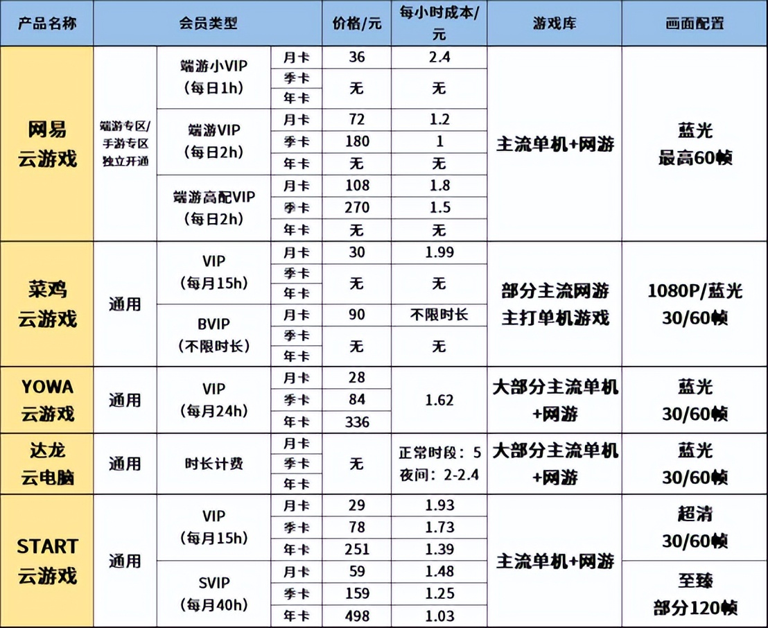 时长付费时代到来，云游戏平台哪家的性价比更强？